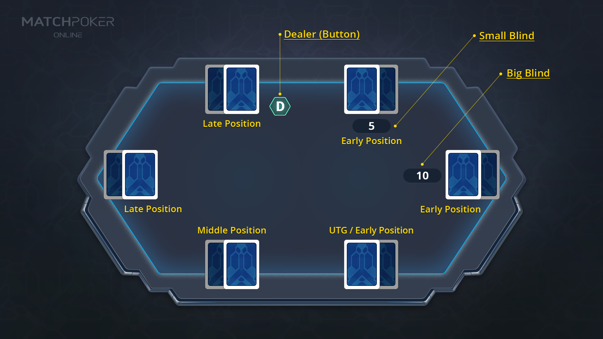 The Positions around a Poker Table by Match Poker Online