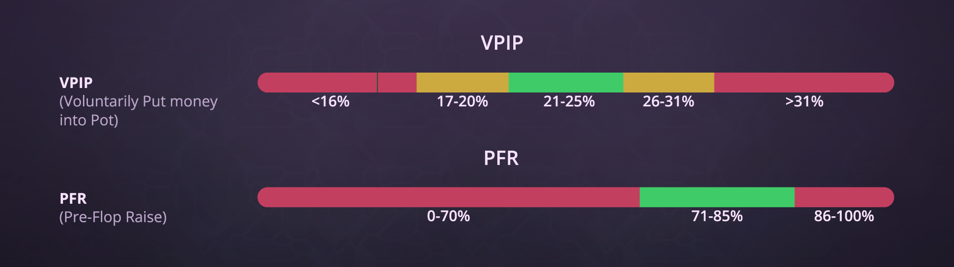 VPIP & PFR Ideal Ranges