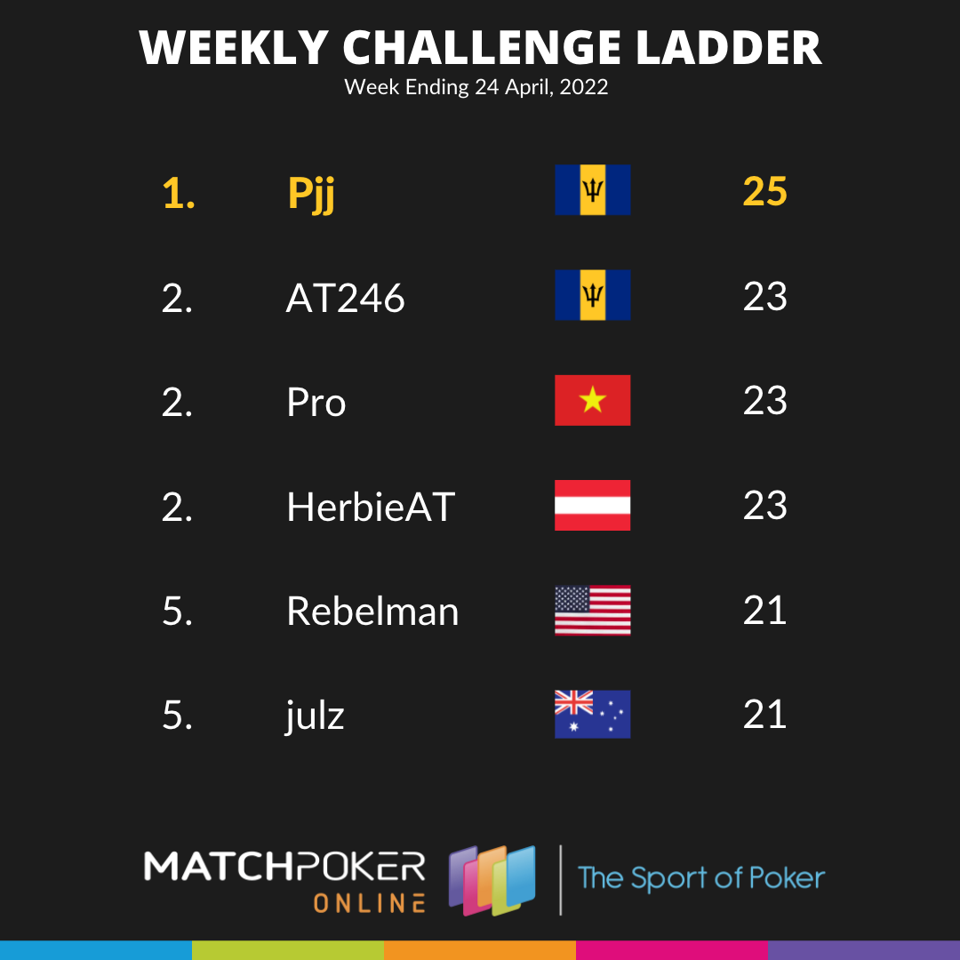 Weekly Challenge Ladder 24 April