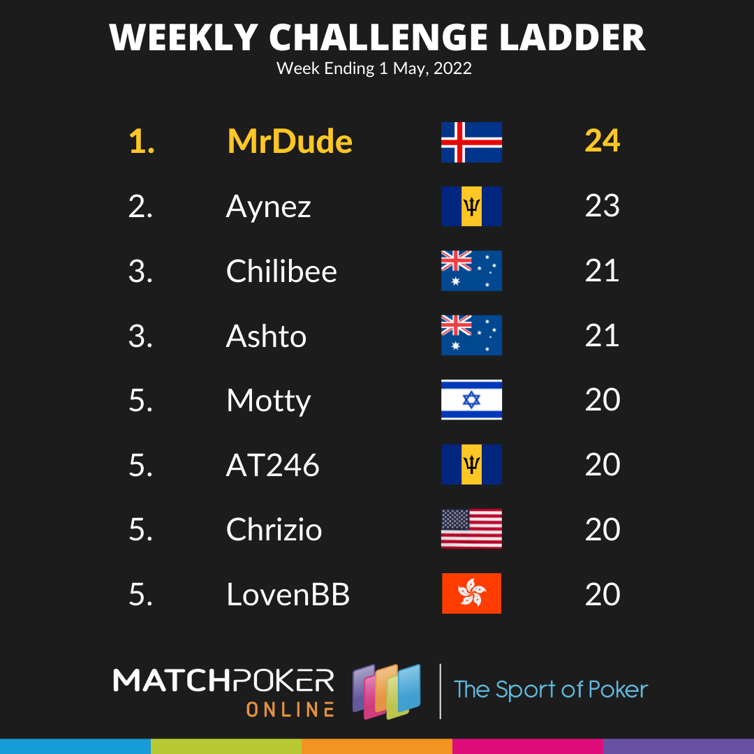 Weekly Challenge Ladder 1 May