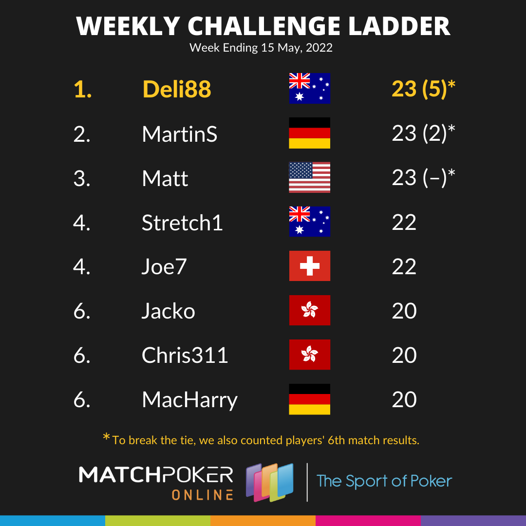 Weekly Challenge Ladder 15 May (with tiebreak!)