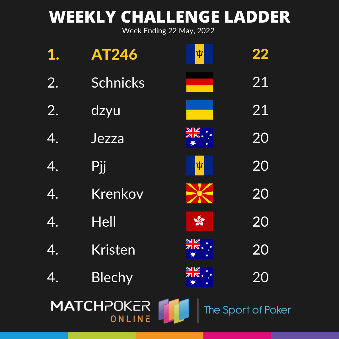 Weekly Challenge Ladder 22 May
