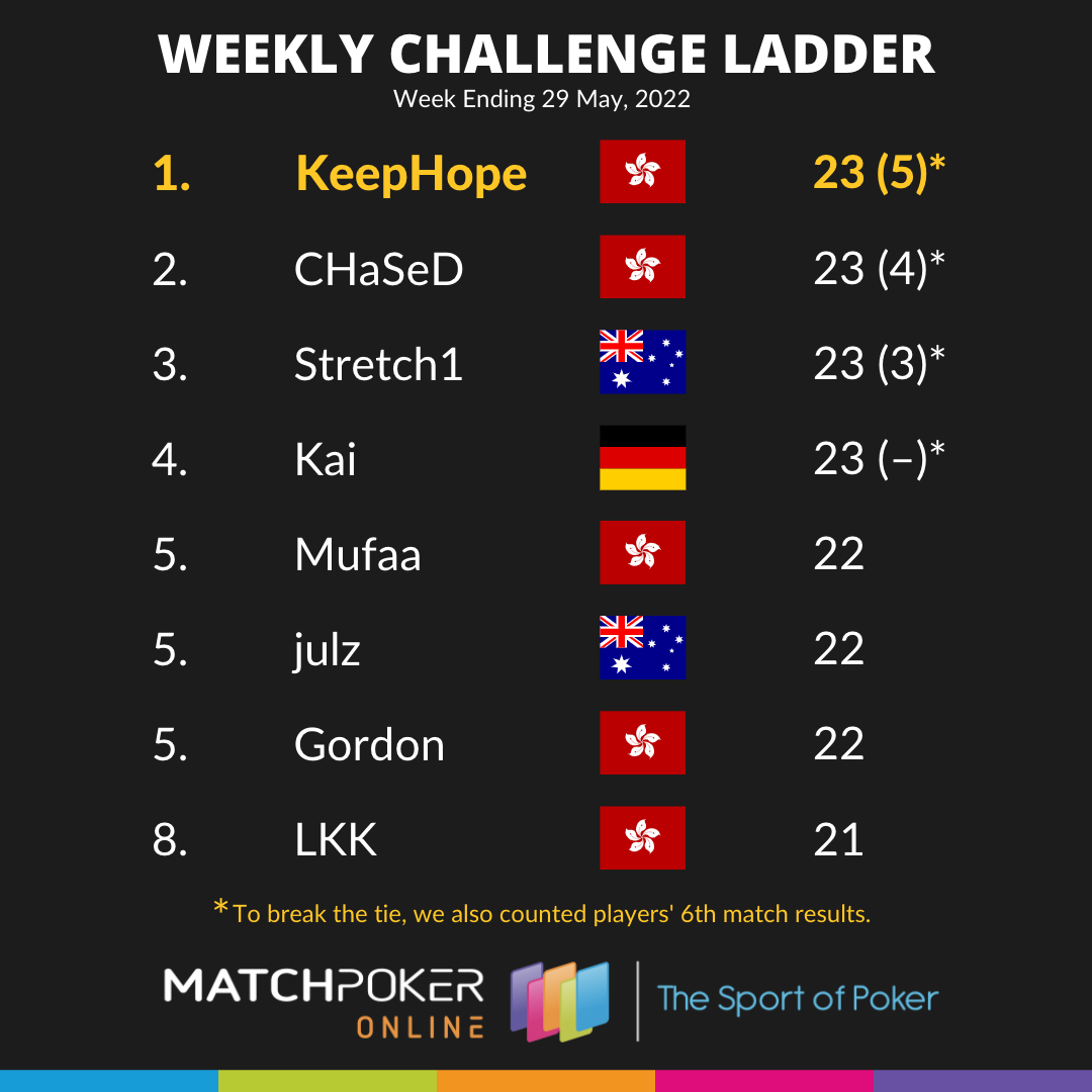 Weekly Challenge Ladder 29 May (with tiebreak!)