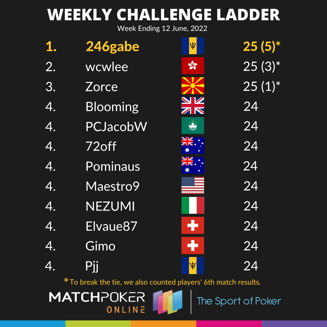 Weekly Challenge Ladder 12 June