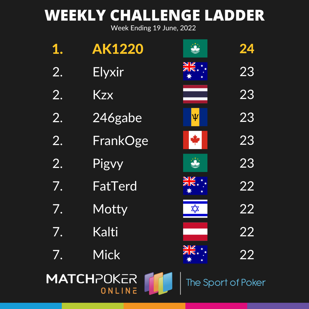 Weekly Challenge Ladder 19 June