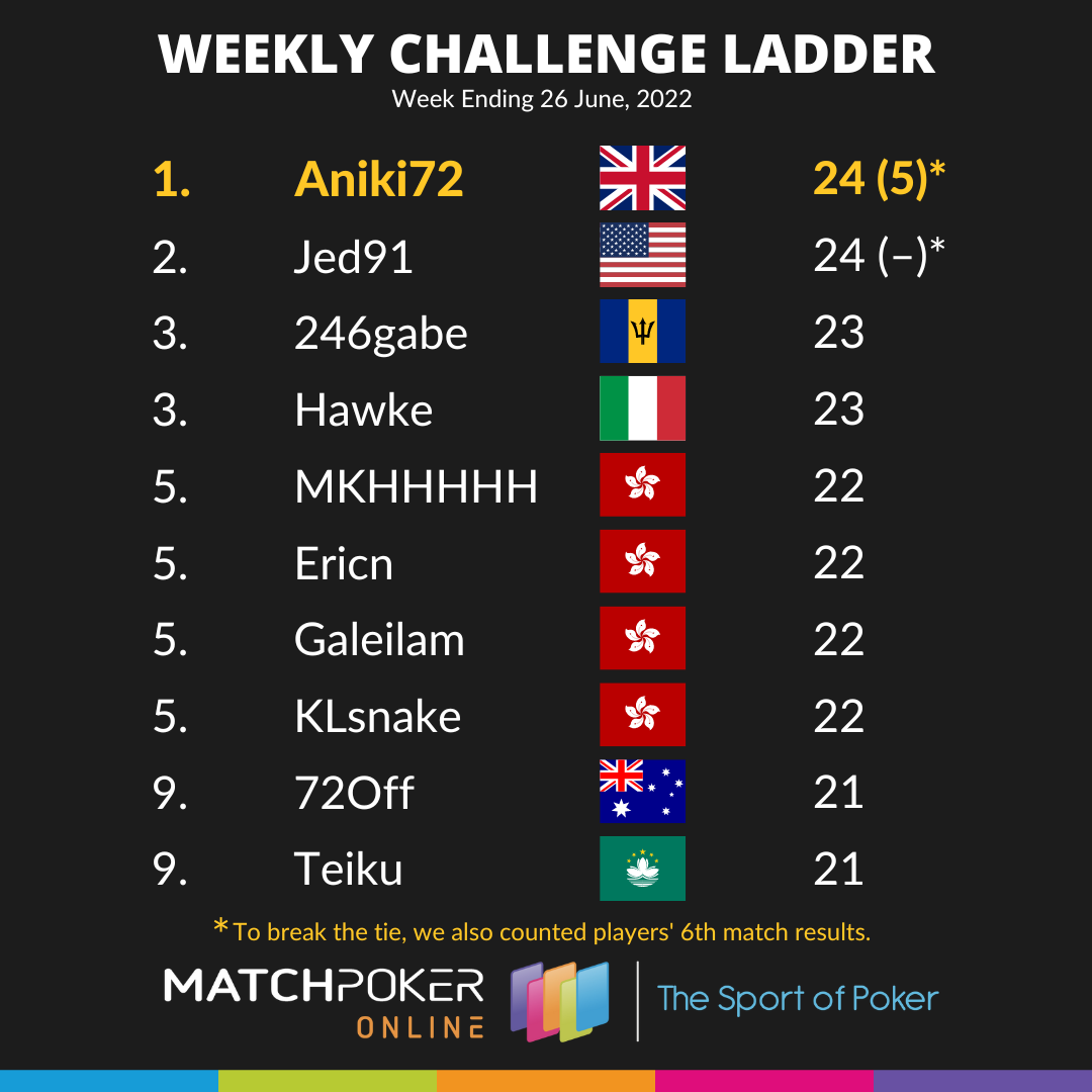 Weekly Challenge Ladder 26 June