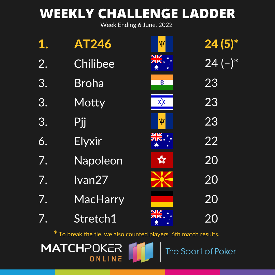 Weekly Challenge Ladder 6 June