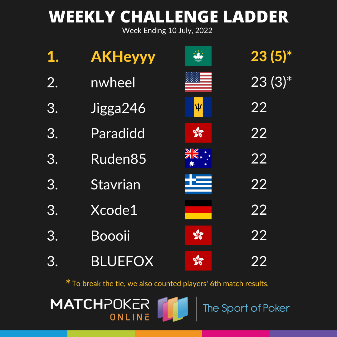 Weekly Challenge Ladder 10 July