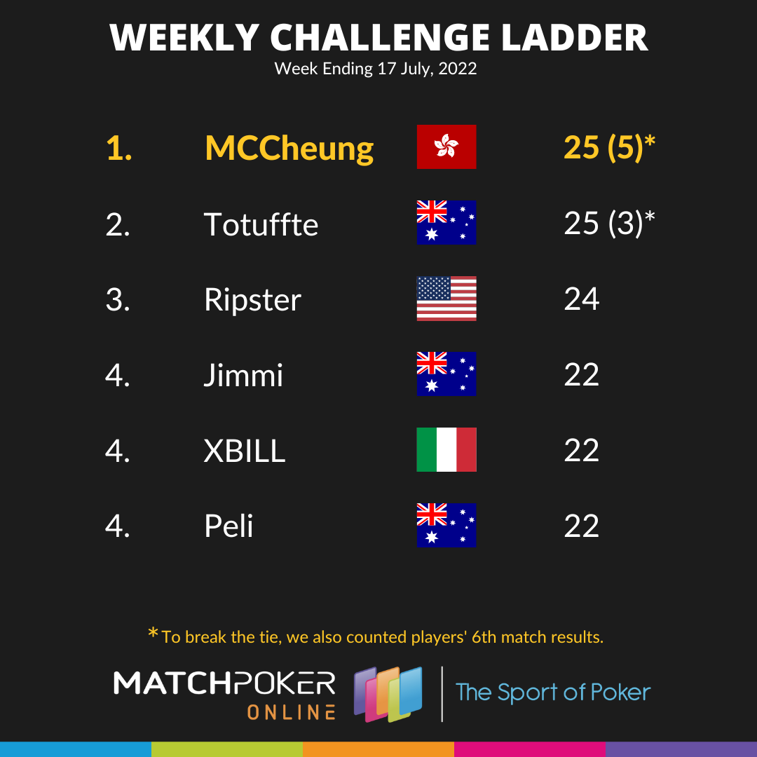Weekly Challenge Ladder 17 July