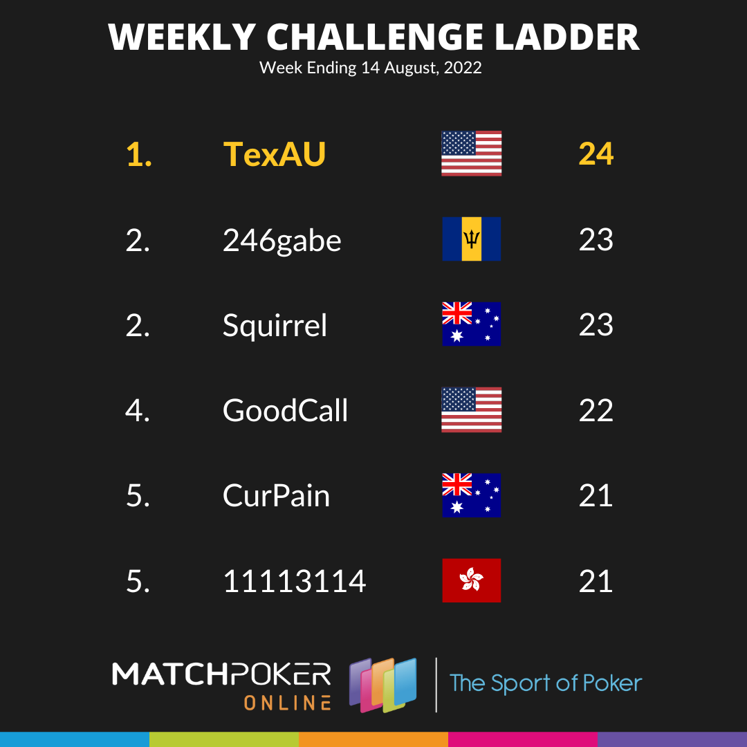 Weekly Challenge Ladder 14 August