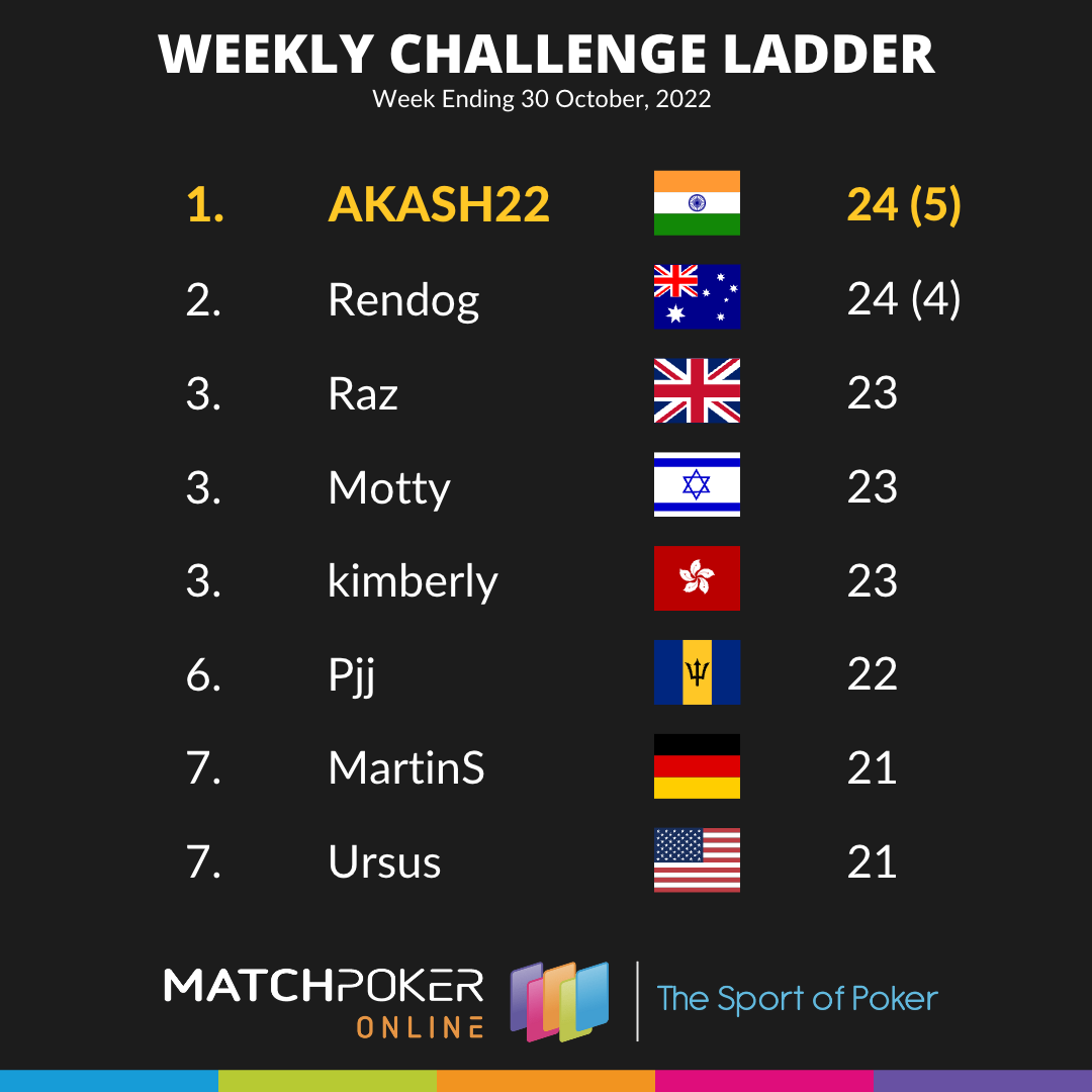 Weekly Challenge Ladder 30 Oct