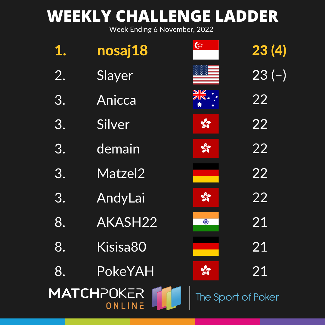 Weekly Challenge Ladder 6 Nov