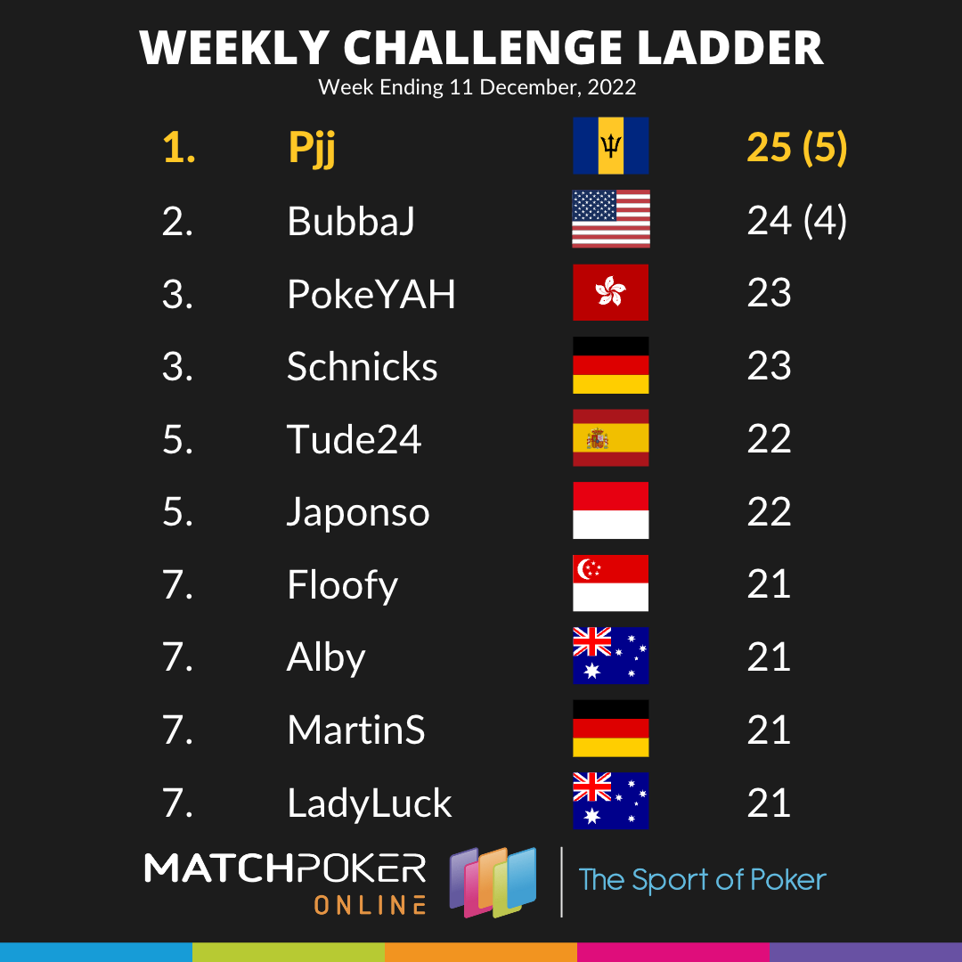 Weekly Challenge Ladder 11 Dec