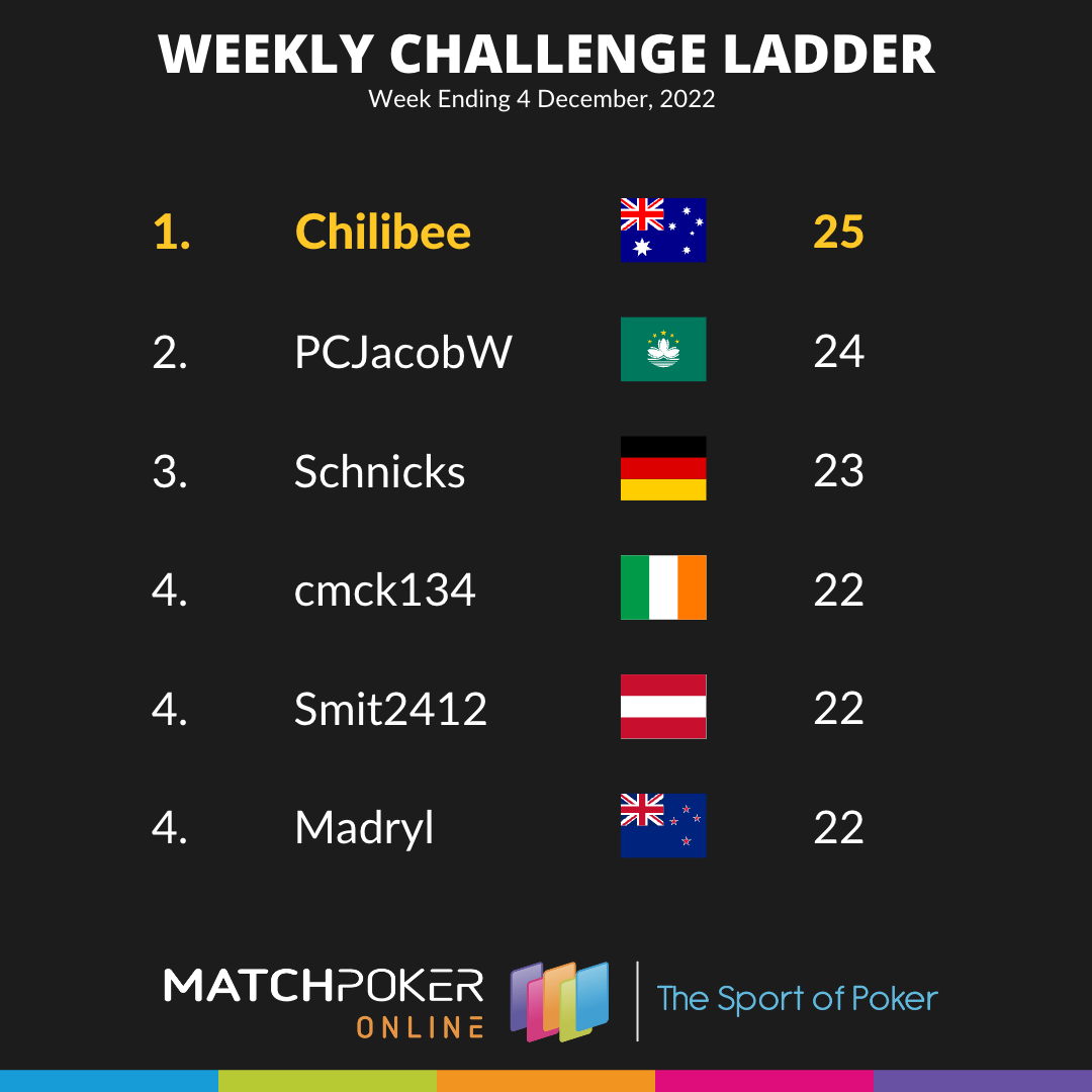Weekly Challenge Ladder 4 December