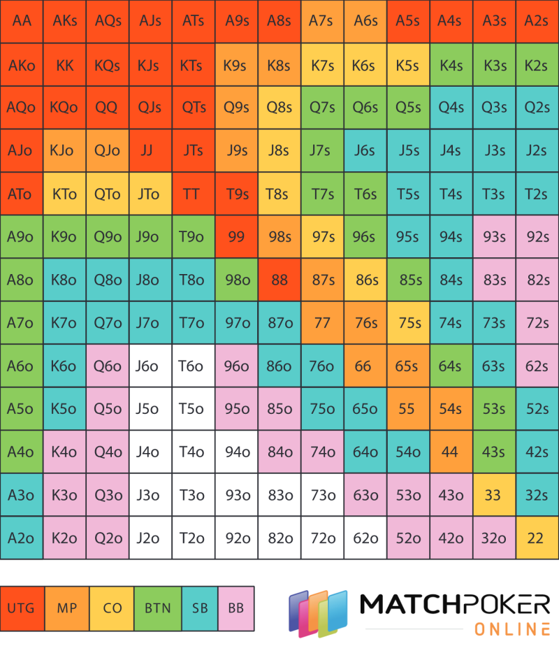 Pre-Flop Ranges Chart for 6-Max Play by Match Poker Online